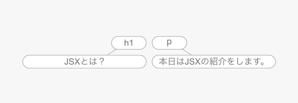 最上位に「<h1>と<h2>」の2つの要素が存在している状態