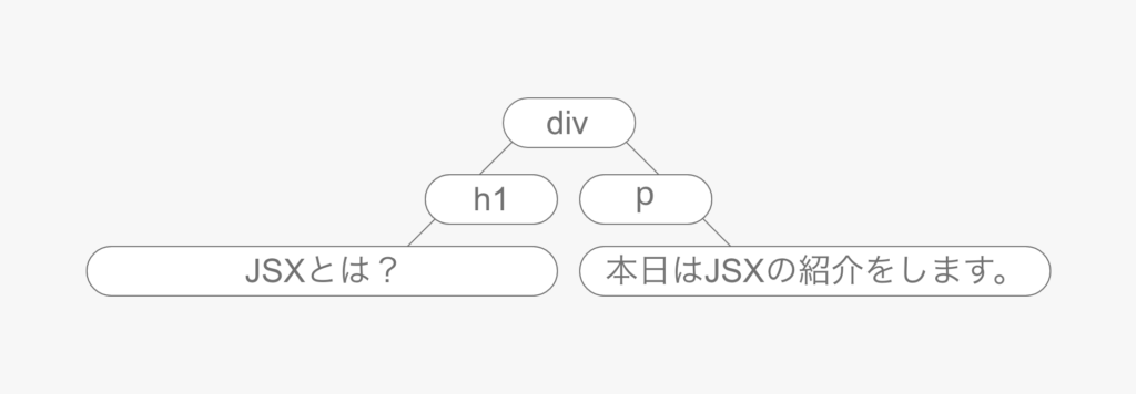 最上位が「<div>」の1つの要素だけ